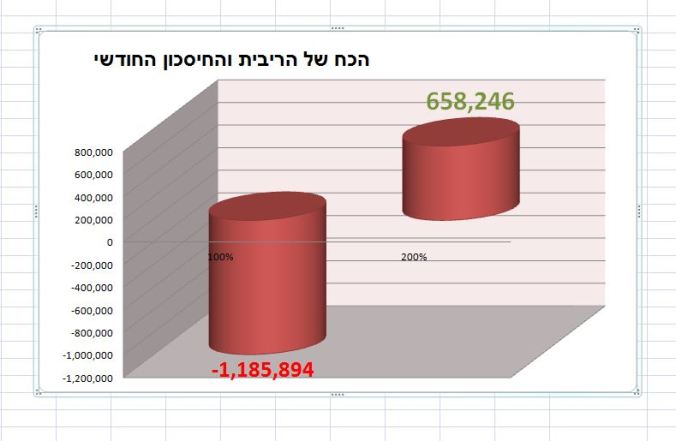 ההבדל בין פלוס למינוס של 2000 שח