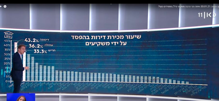 שיעור דירות שנמכרו בהפסד